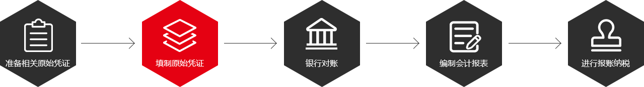 記賬報(bào)稅流程