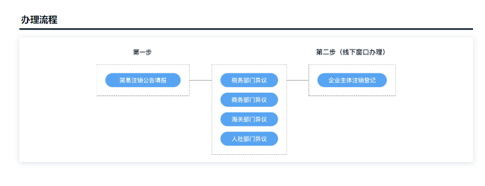 簡(jiǎn)易注銷(xiāo)公司網(wǎng)上操作流程